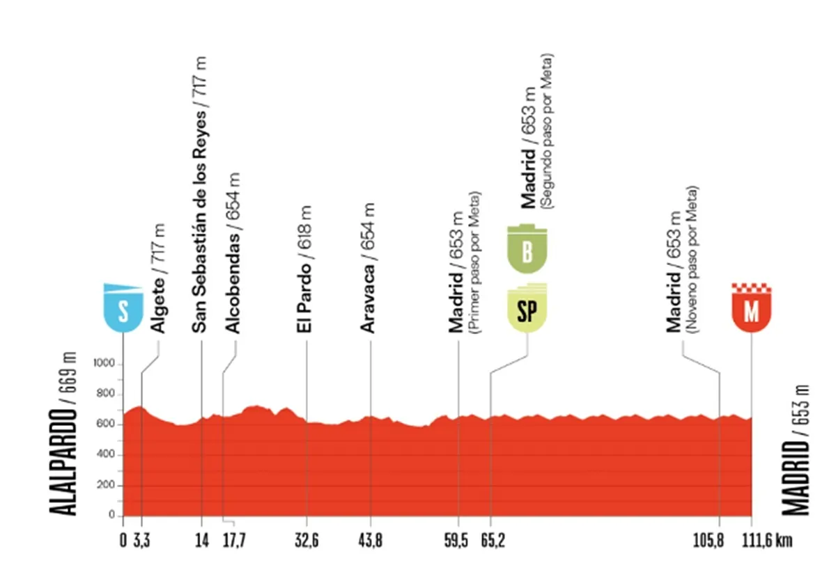 Vuelta a España 2025 hoy, etapa 21: horario, recorrido, perfil y dónde ver por TV