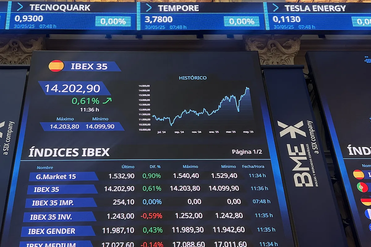 El Ibex 35 cierra su mejor mes de mayo desde 2007